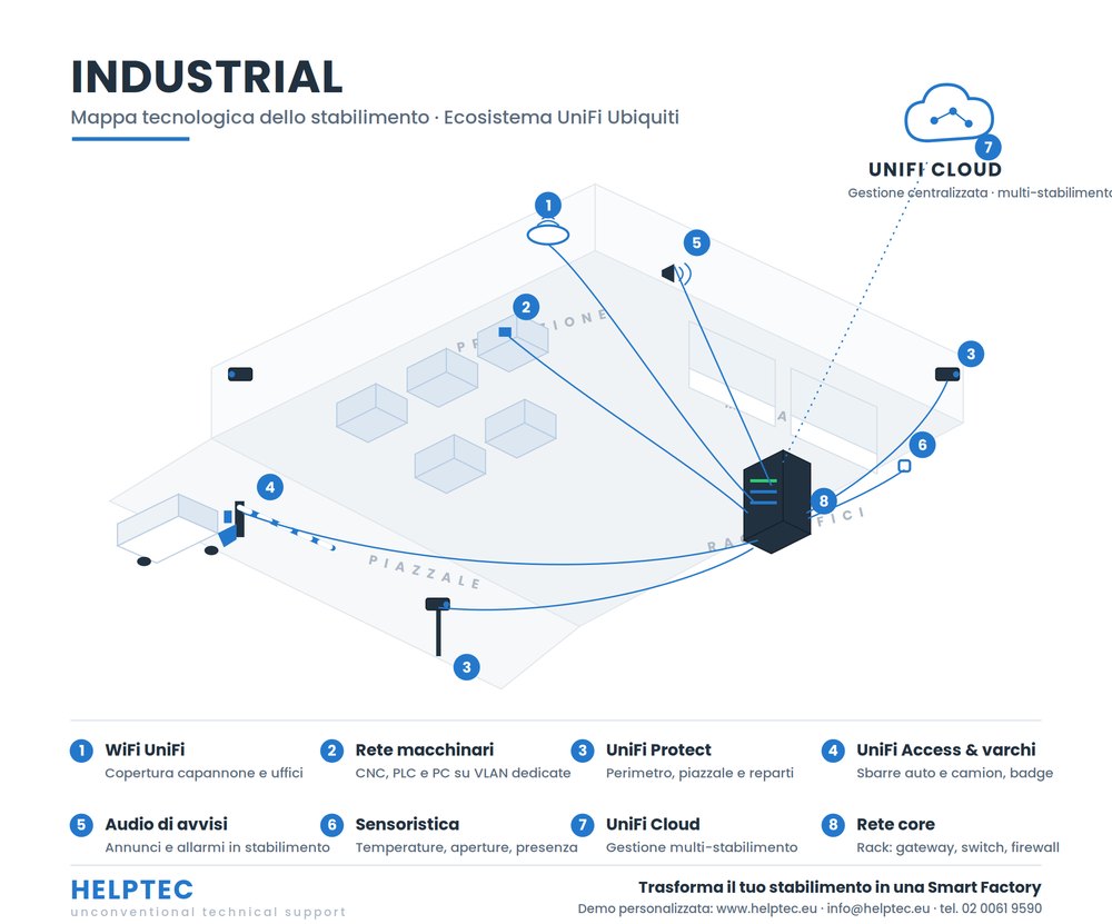 Industrial: mappa tecnologica dello stabilimento con ecosistema UniFi — WiFi capannone, VLAN per CNC e PLC, Protect su perimetro e piazzale, varchi con sbarre, audio avvisi, sensoristica e rete core