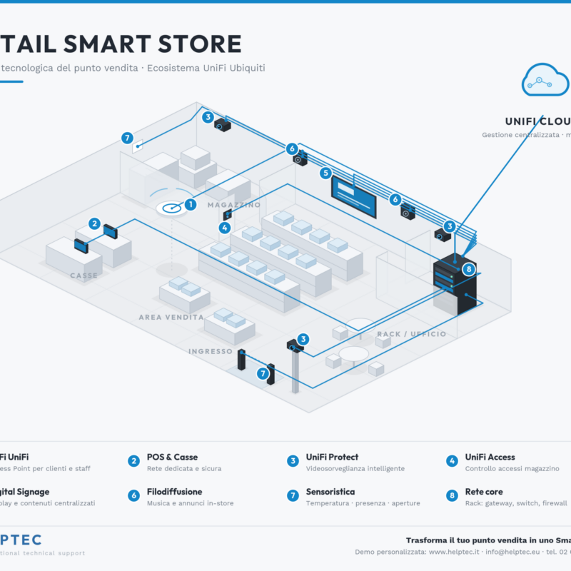 RETAIL RETAIL SCHEMA